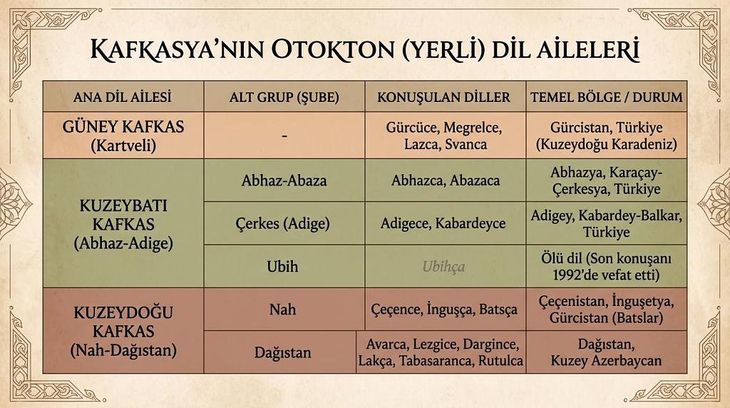 Daha büyük versiyon için resme tıklayın  Ad: KAFKAS DİLLERİ.jpg Görünümler: 0 Boyut: 169.0 KB ID: 74060